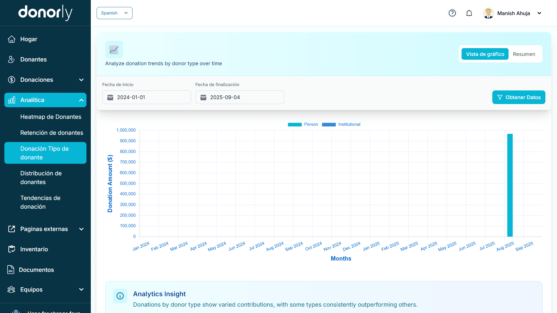 Analytics report dashboard showing donor segmentation by demographics and giving trends