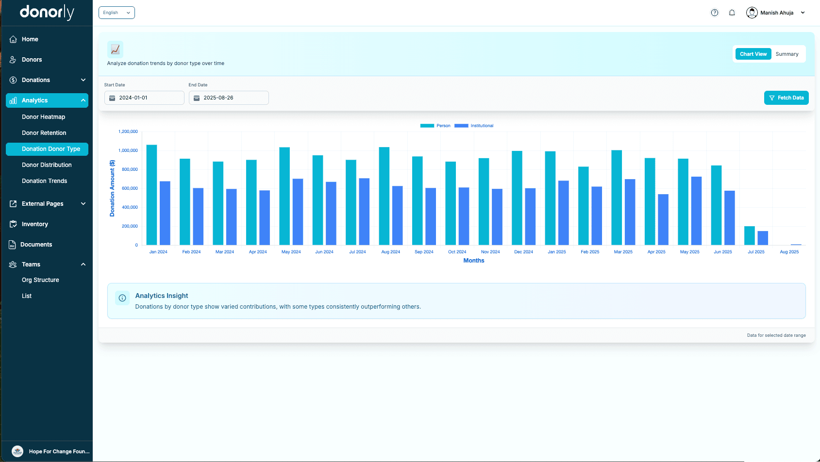 Donor segmentation analytics showing donation types, giving patterns, and supporter categories in Donorly's reporting dashboard